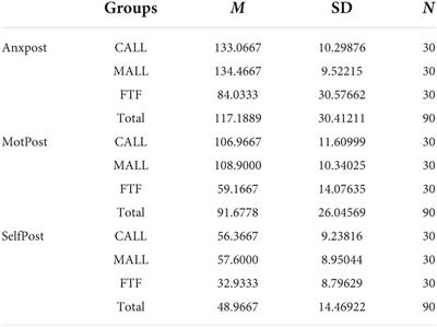 Fostering EFL learners’ motivation, anxiety, and self-efficacy through computer-assisted language learning- and mobile-assisted language learning-based instructions